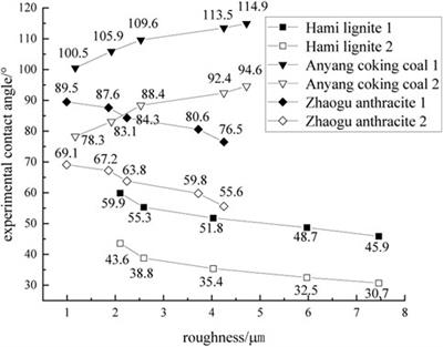 Effects of surface roughness on wettability and surface energy of coal